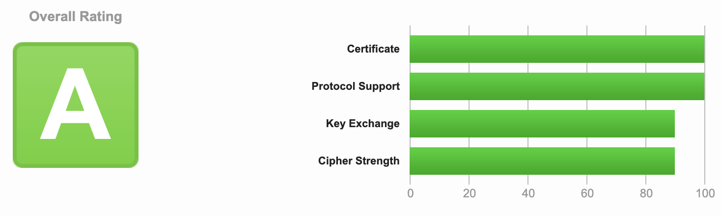 SSL Labs A Grade